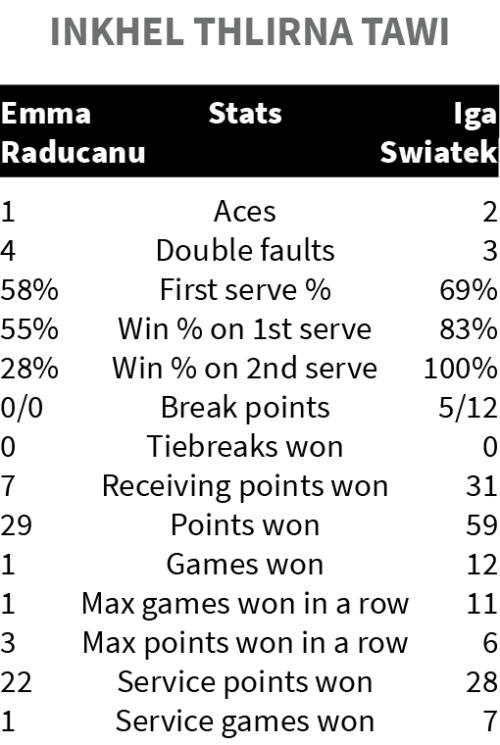 Infiamna Raducanu Tan Swiatek A Thiam Mah Mah