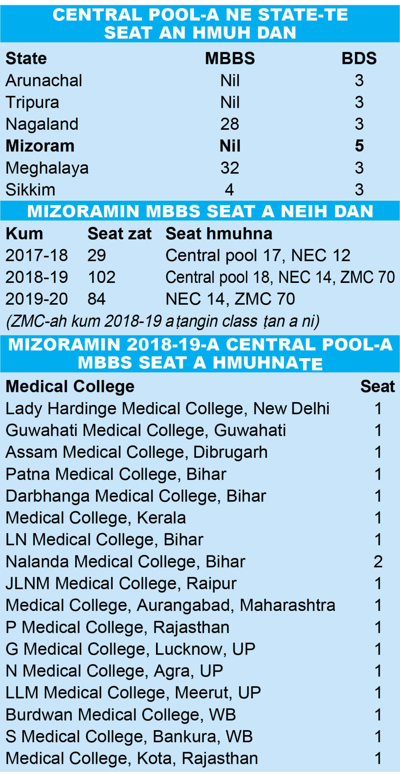Kum 2019-20 session-ah central pool-ah Mizoramin MBBS seat a nei lo