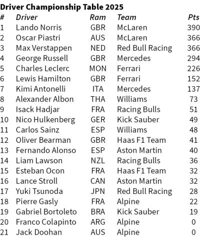 Champion thei dinhmuna ding Norris a chiai lo