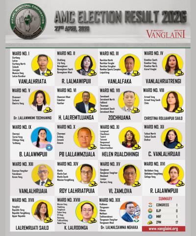 AMC-ah hneh takin ZPM an chak; ZPM seat 17, INC seat 1, MNF seat 1
